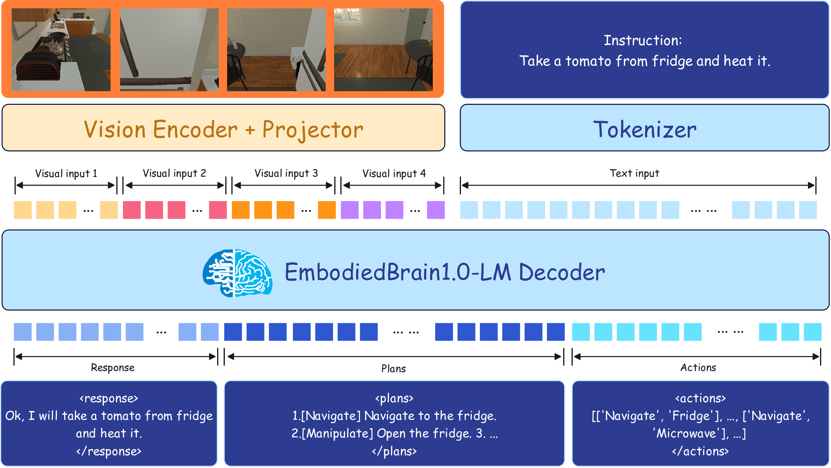 EmbodiedBrain Architecture